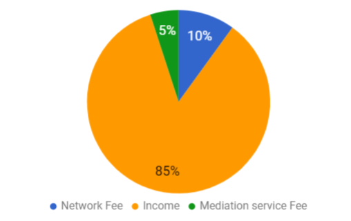 chart 2 ad mediation services